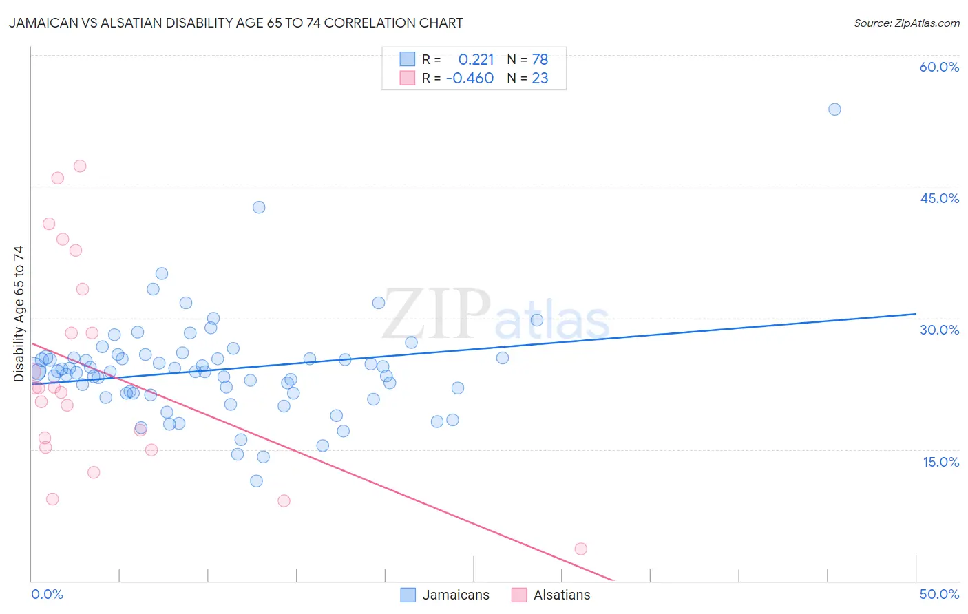 Jamaican vs Alsatian Disability Age 65 to 74