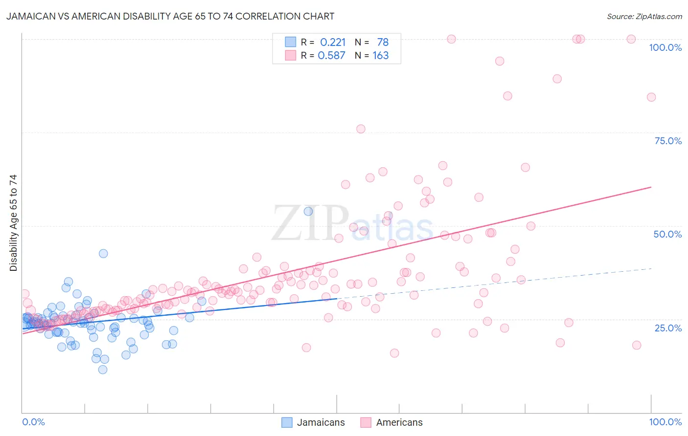Jamaican vs American Disability Age 65 to 74