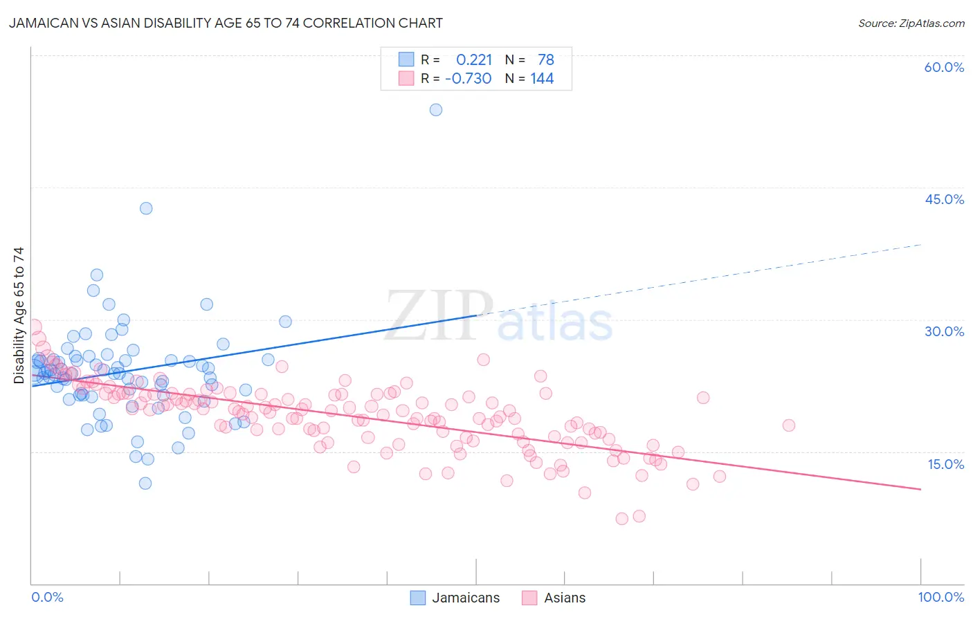 Jamaican vs Asian Disability Age 65 to 74
