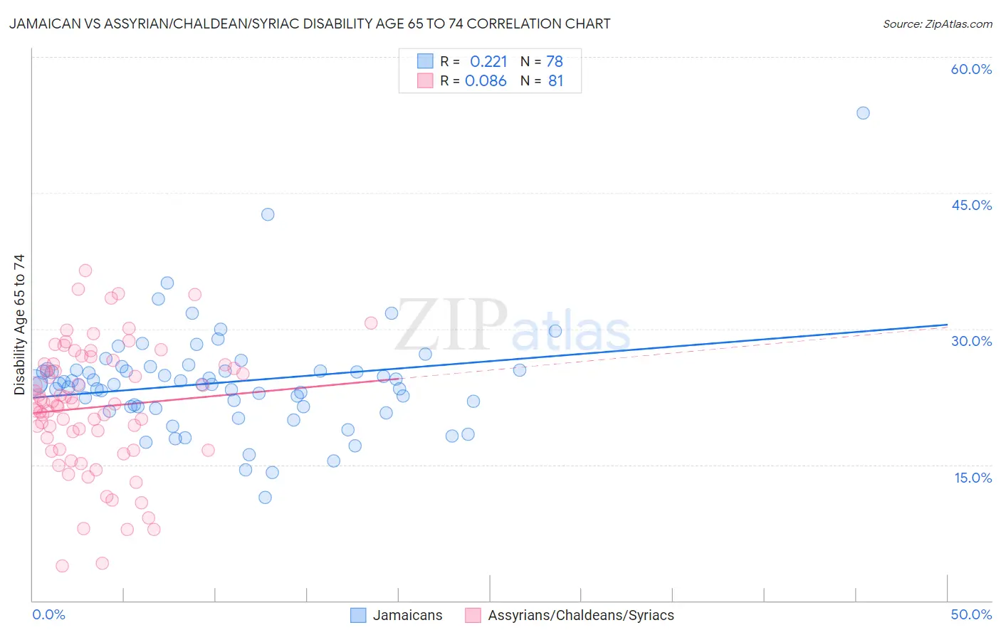 Jamaican vs Assyrian/Chaldean/Syriac Disability Age 65 to 74