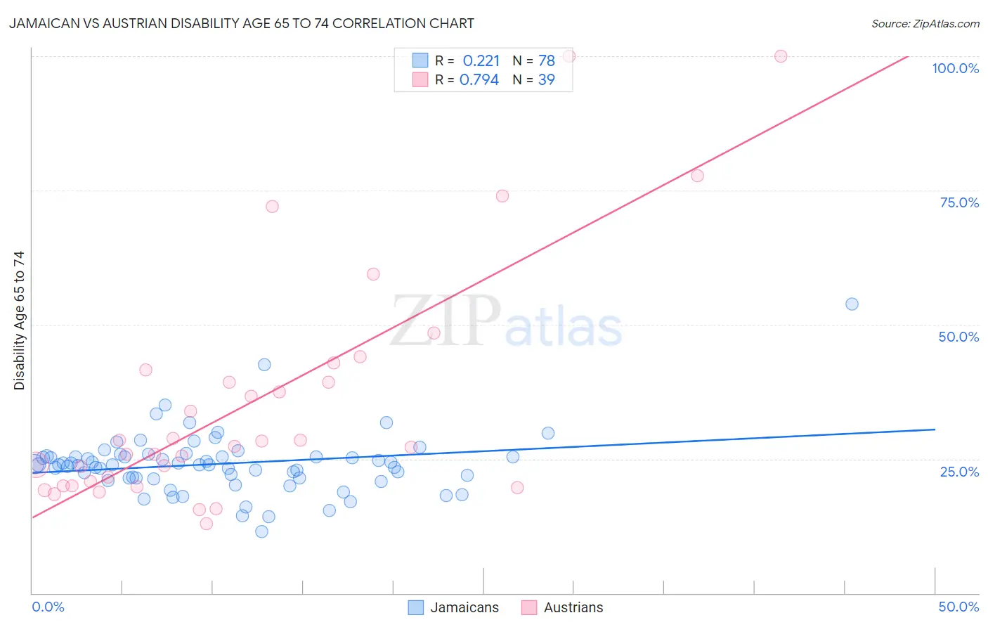 Jamaican vs Austrian Disability Age 65 to 74