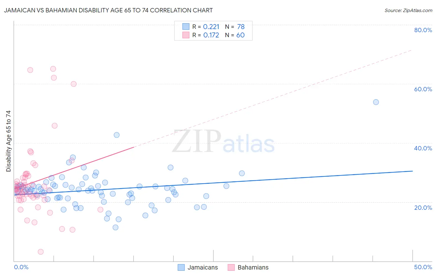 Jamaican vs Bahamian Disability Age 65 to 74