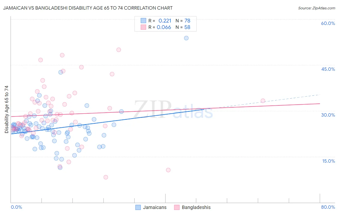 Jamaican vs Bangladeshi Disability Age 65 to 74