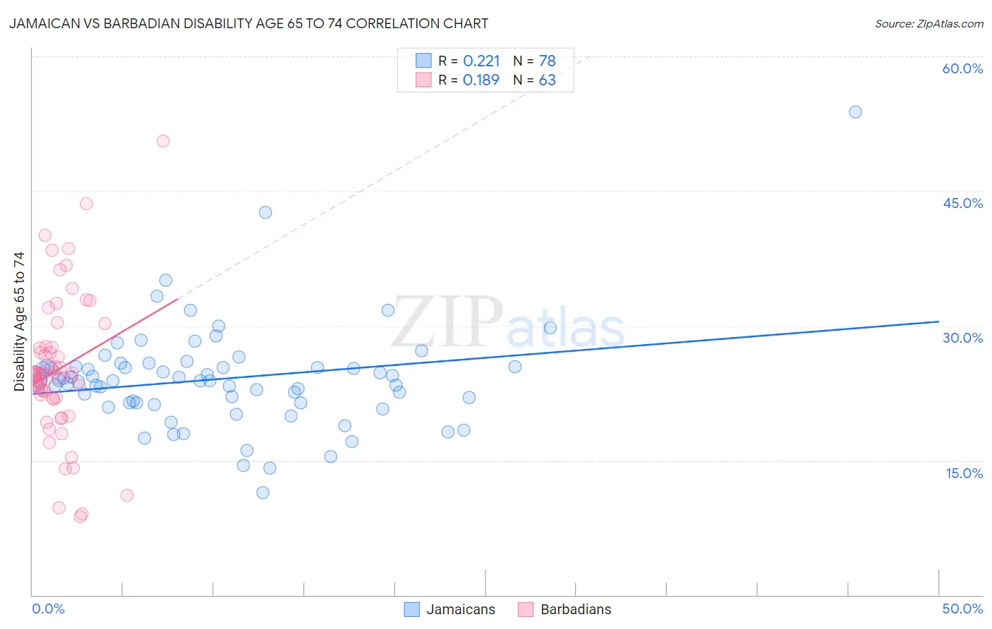 Jamaican vs Barbadian Disability Age 65 to 74