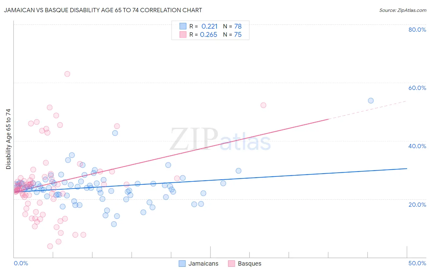 Jamaican vs Basque Disability Age 65 to 74