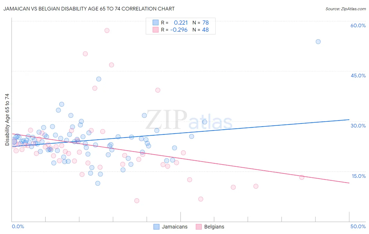 Jamaican vs Belgian Disability Age 65 to 74