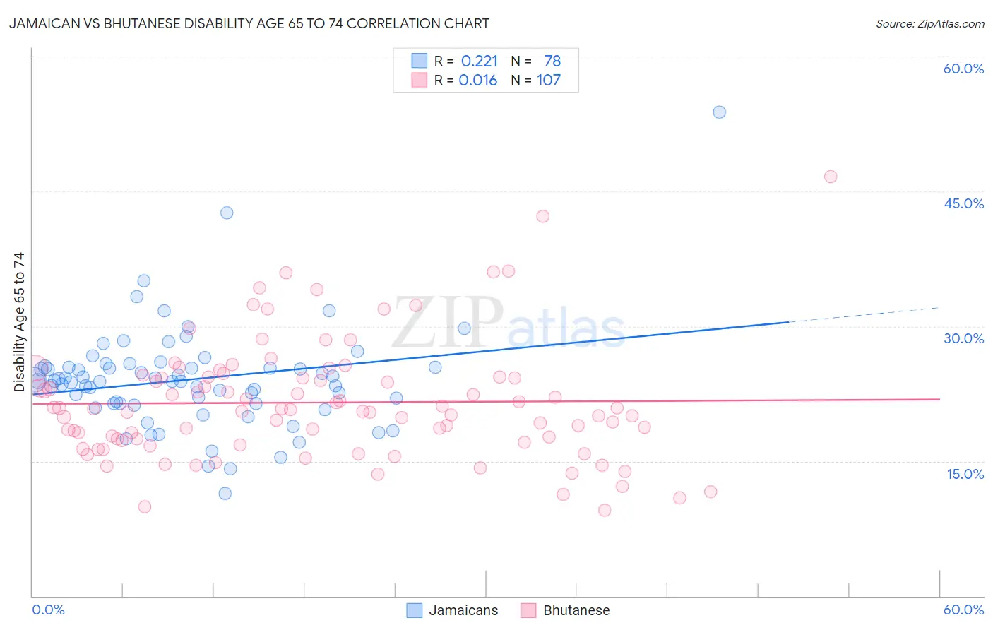 Jamaican vs Bhutanese Disability Age 65 to 74