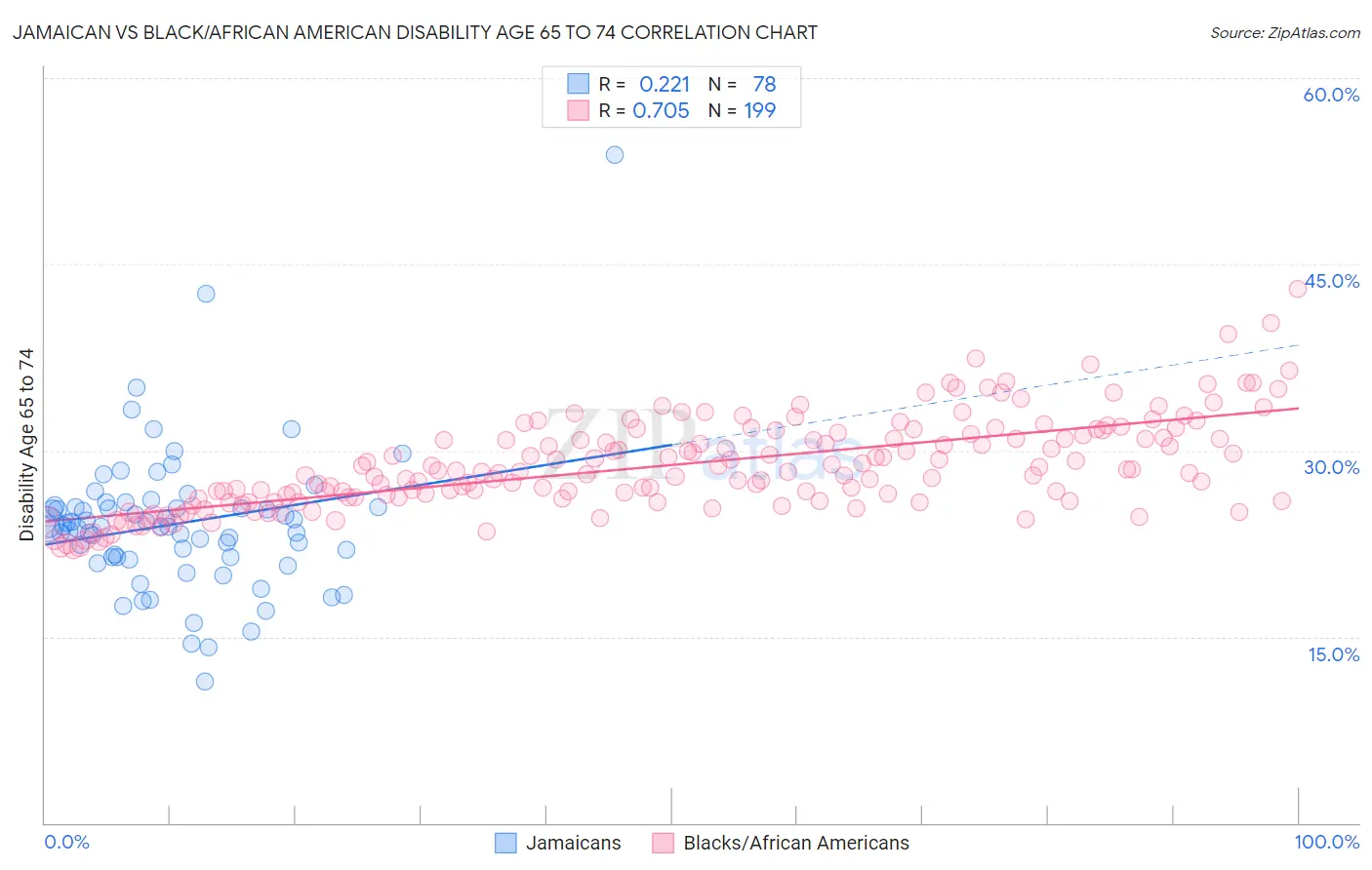 Jamaican vs Black/African American Disability Age 65 to 74