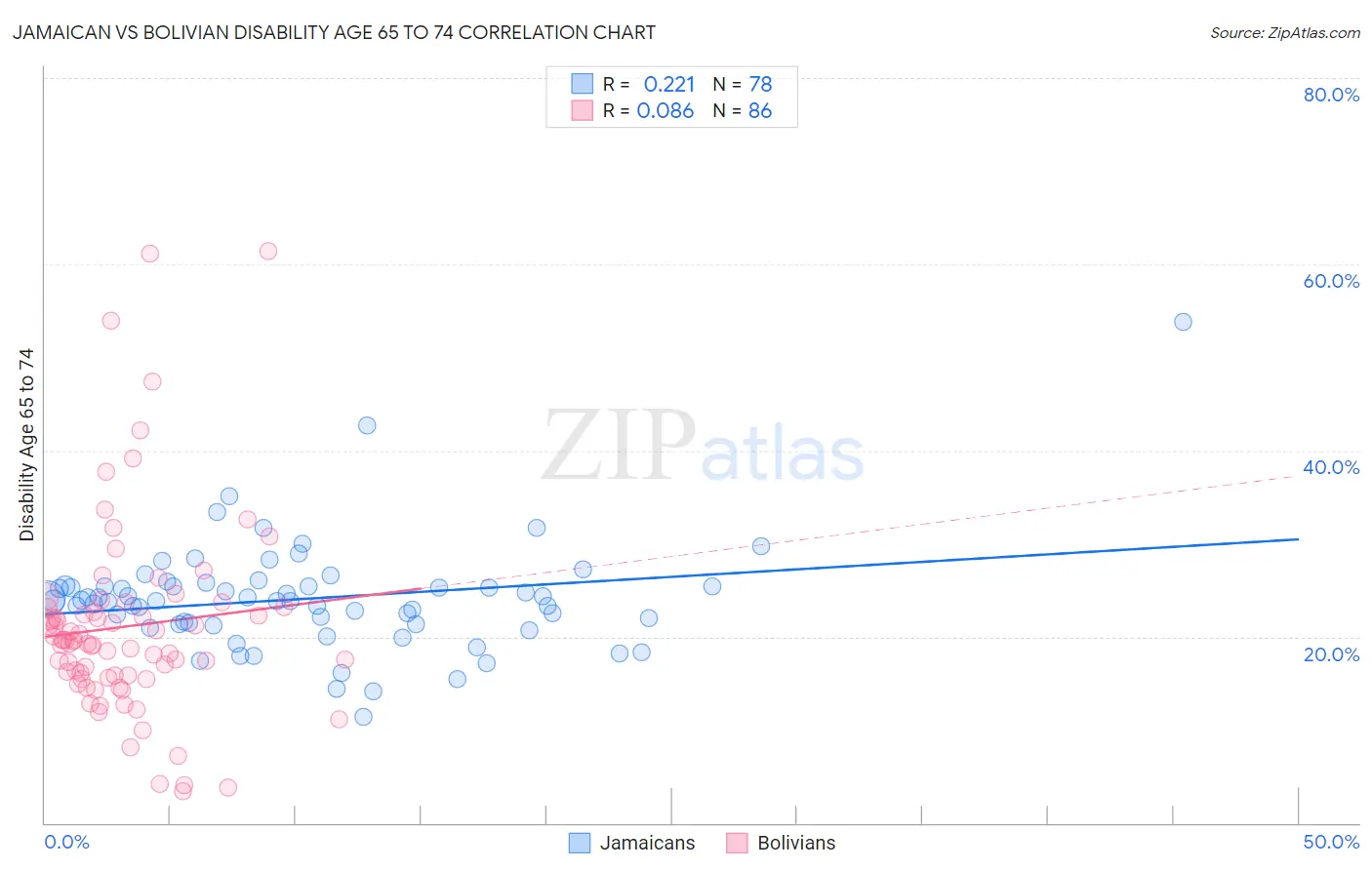 Jamaican vs Bolivian Disability Age 65 to 74