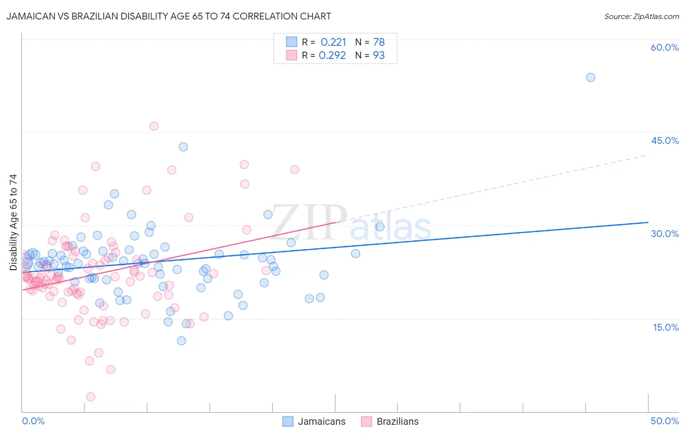 Jamaican vs Brazilian Disability Age 65 to 74