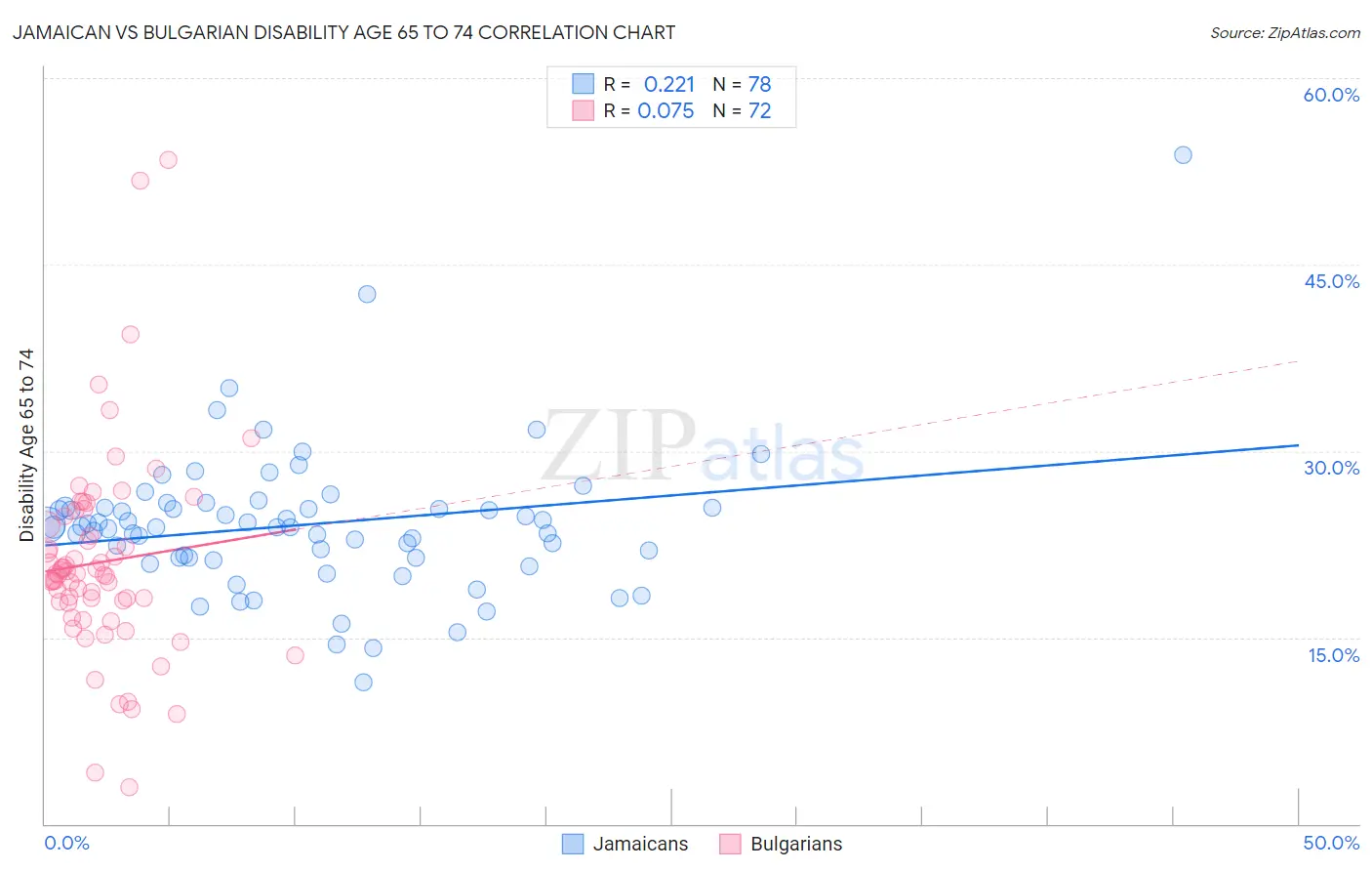 Jamaican vs Bulgarian Disability Age 65 to 74