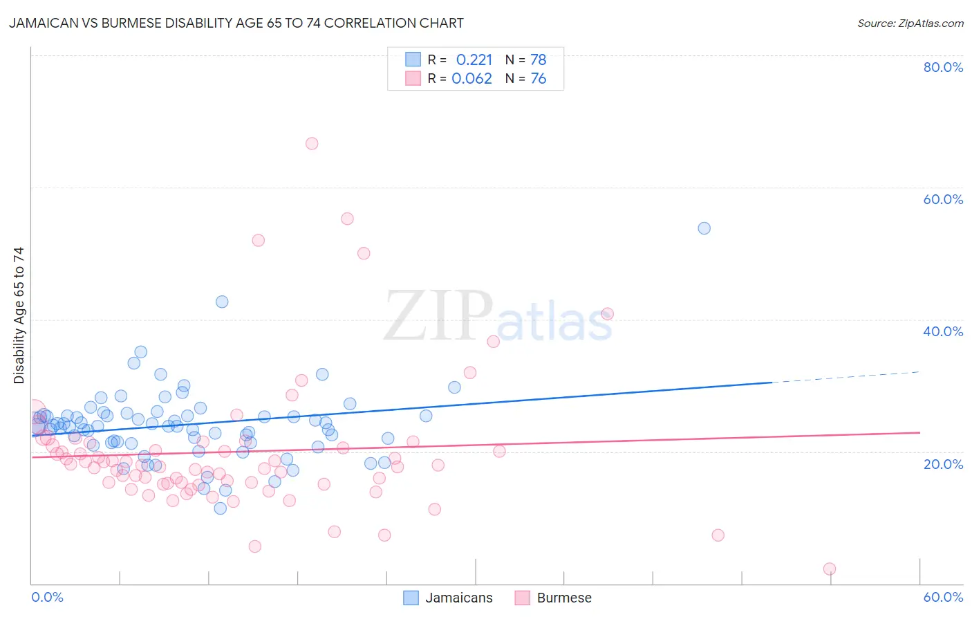 Jamaican vs Burmese Disability Age 65 to 74