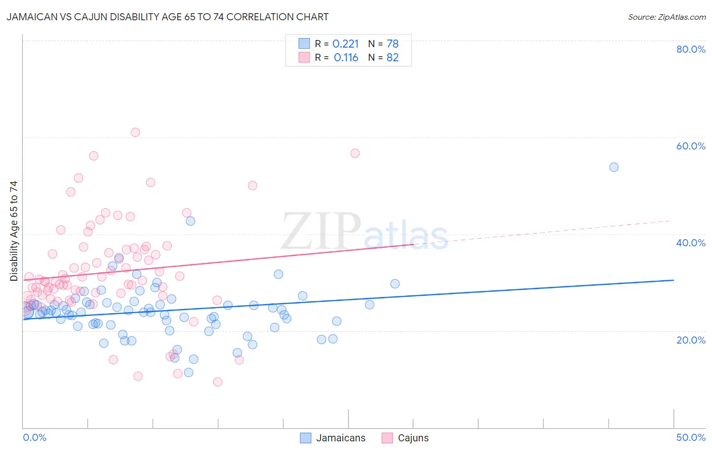 Jamaican vs Cajun Disability Age 65 to 74
