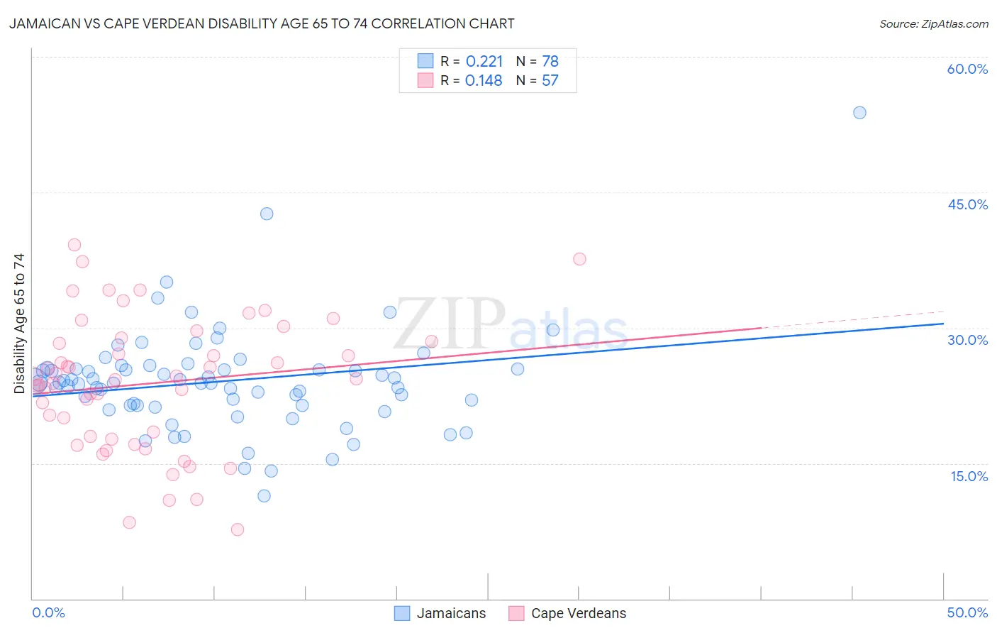 Jamaican vs Cape Verdean Disability Age 65 to 74