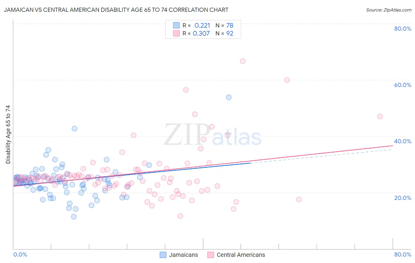 Jamaican vs Central American Disability Age 65 to 74