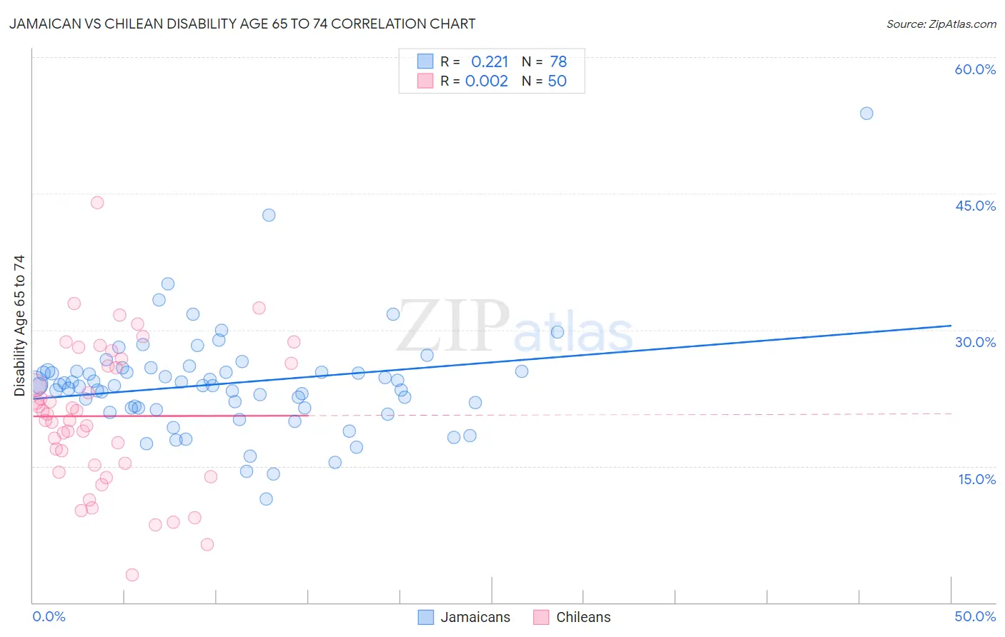 Jamaican vs Chilean Disability Age 65 to 74