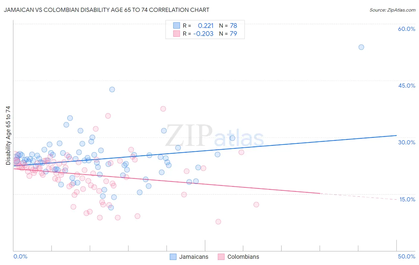 Jamaican vs Colombian Disability Age 65 to 74