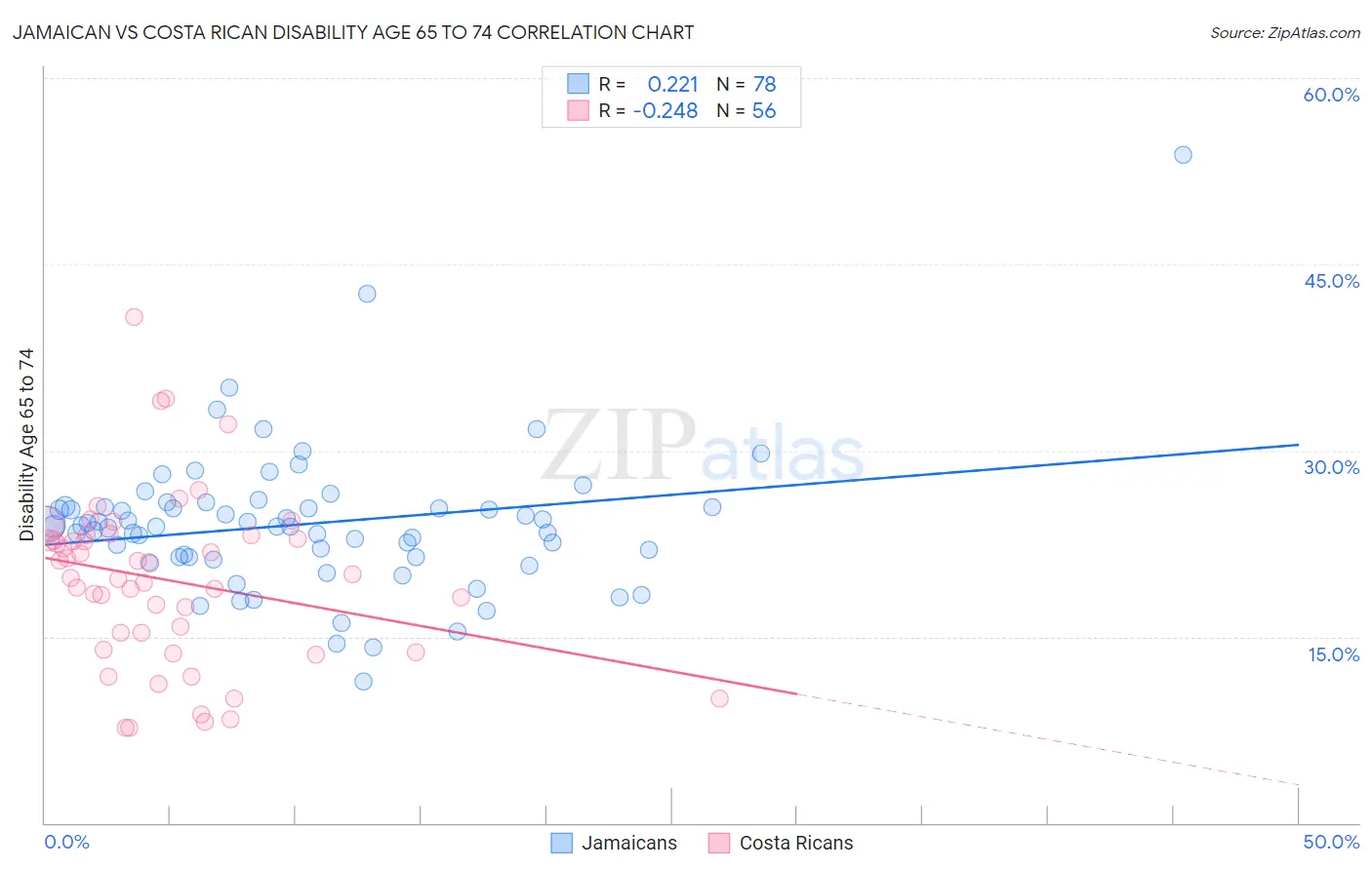 Jamaican vs Costa Rican Disability Age 65 to 74