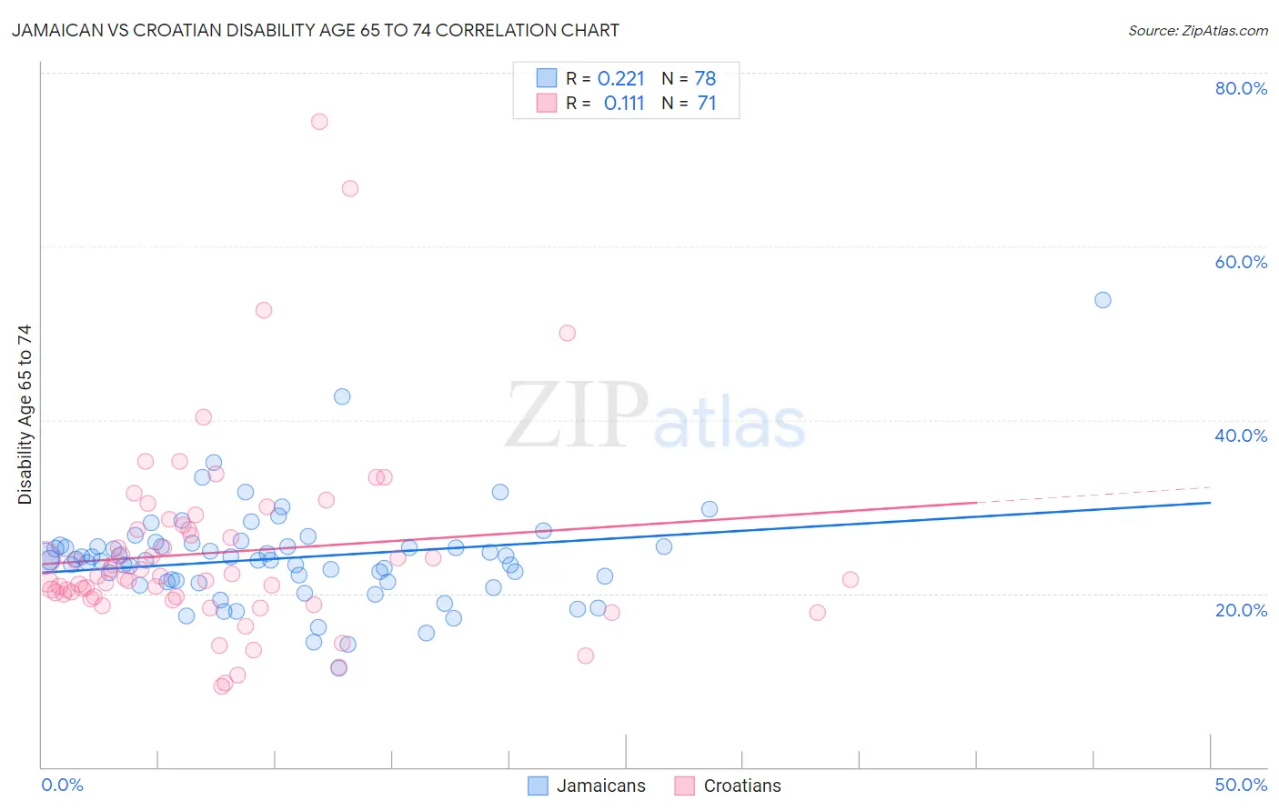 Jamaican vs Croatian Disability Age 65 to 74