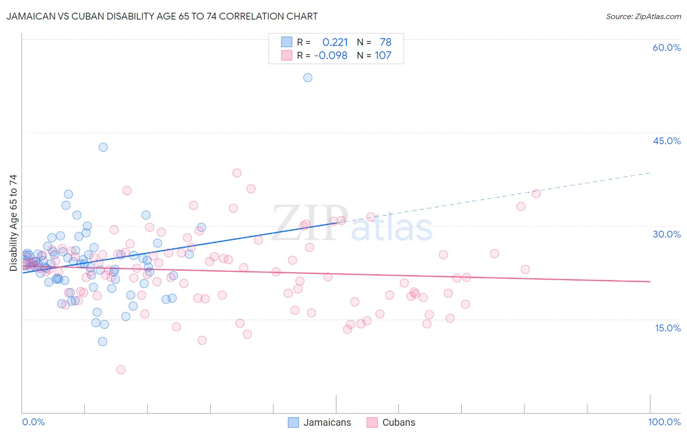 Jamaican vs Cuban Disability Age 65 to 74