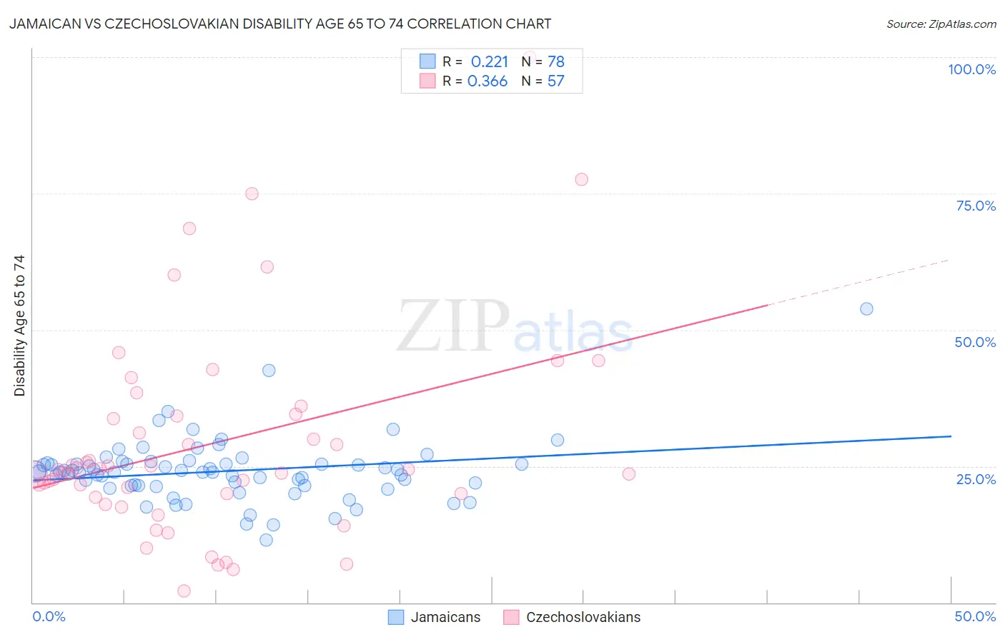 Jamaican vs Czechoslovakian Disability Age 65 to 74
