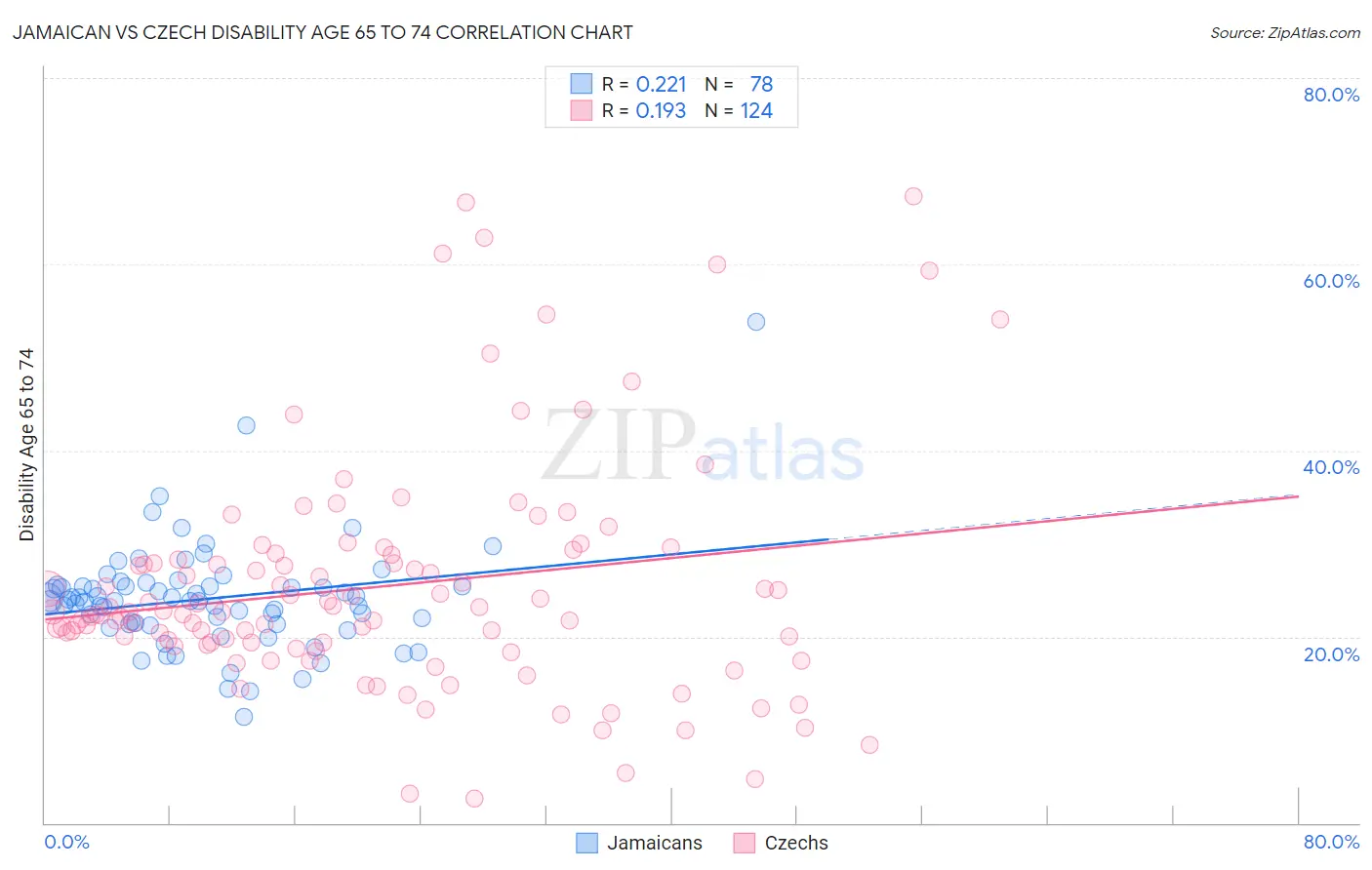 Jamaican vs Czech Disability Age 65 to 74