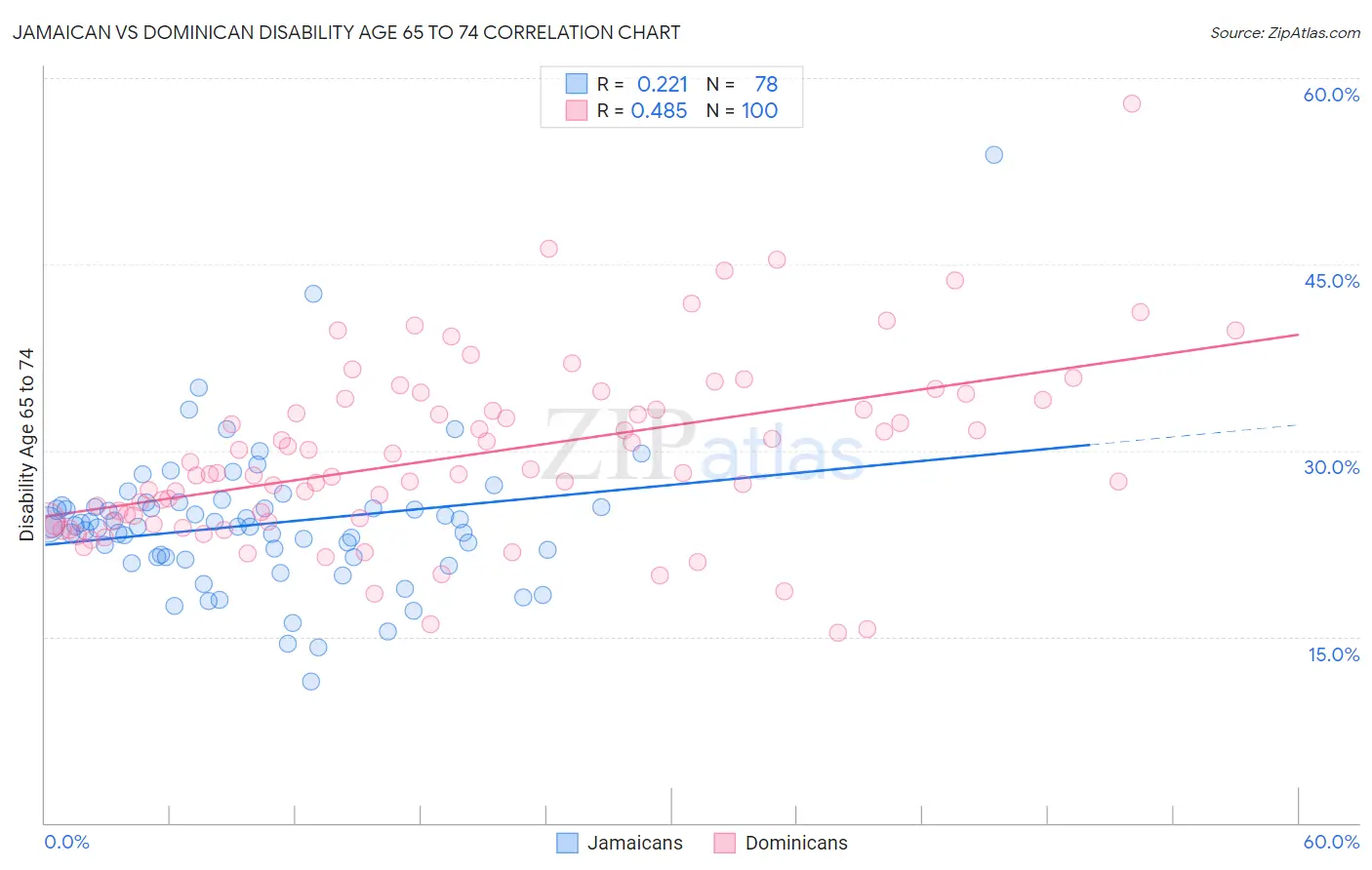 Jamaican vs Dominican Disability Age 65 to 74