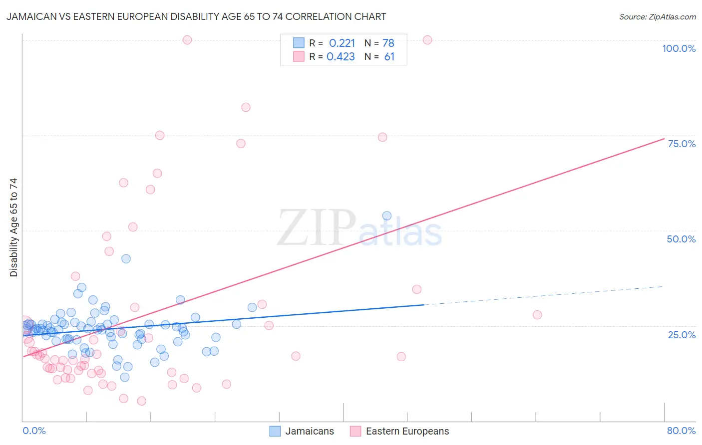 Jamaican vs Eastern European Disability Age 65 to 74