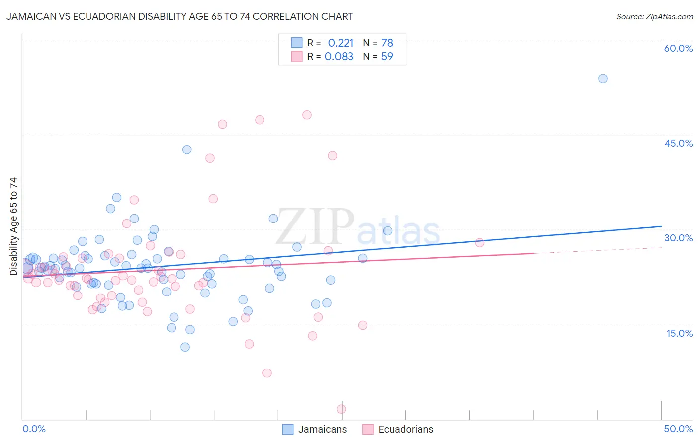 Jamaican vs Ecuadorian Disability Age 65 to 74