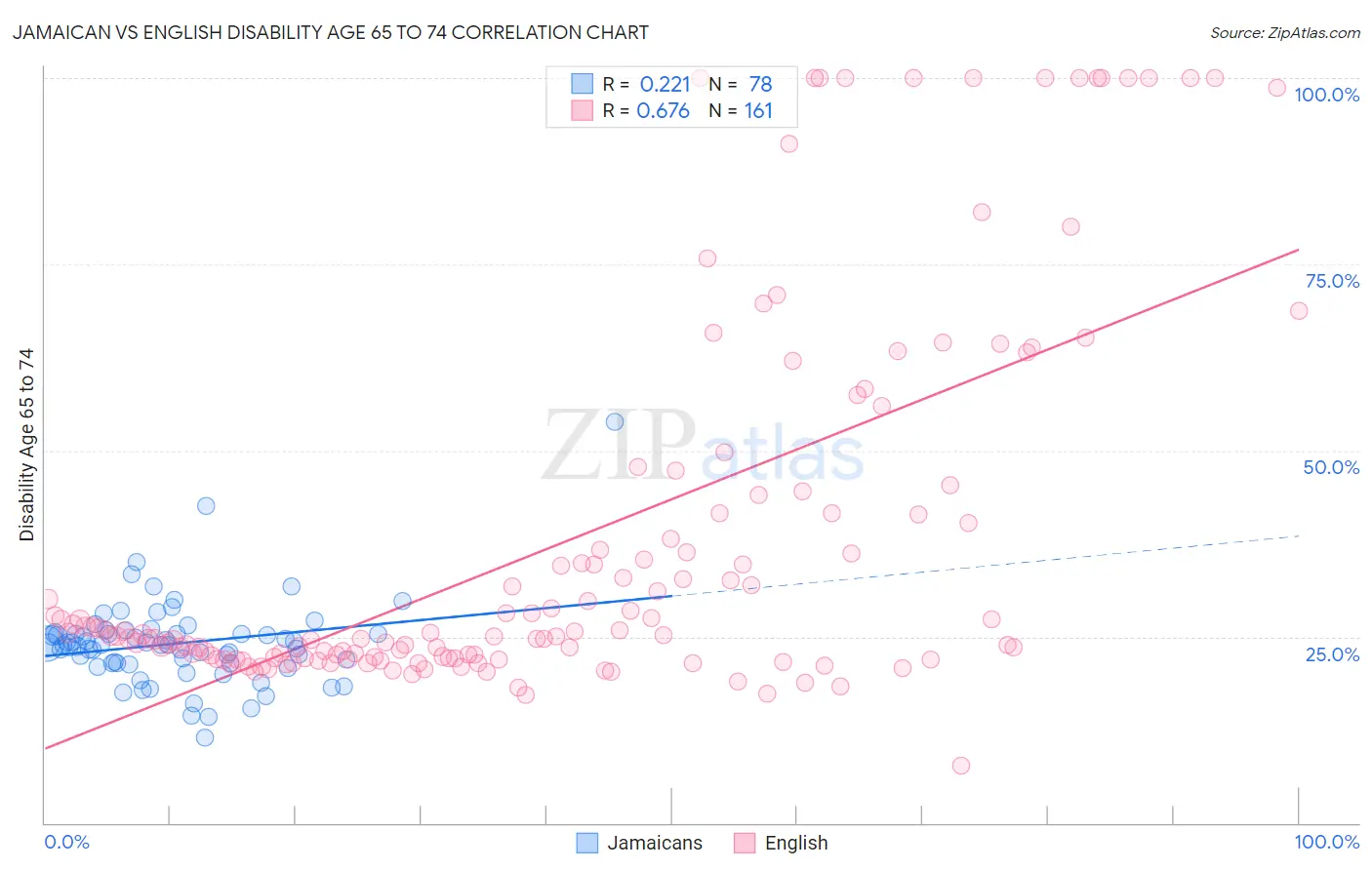 Jamaican vs English Disability Age 65 to 74
