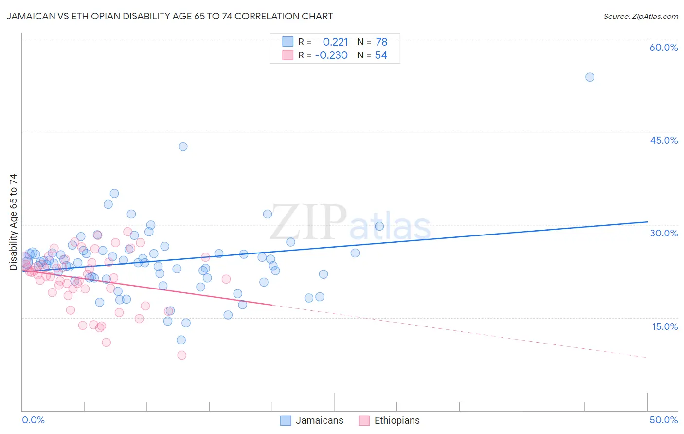 Jamaican vs Ethiopian Disability Age 65 to 74