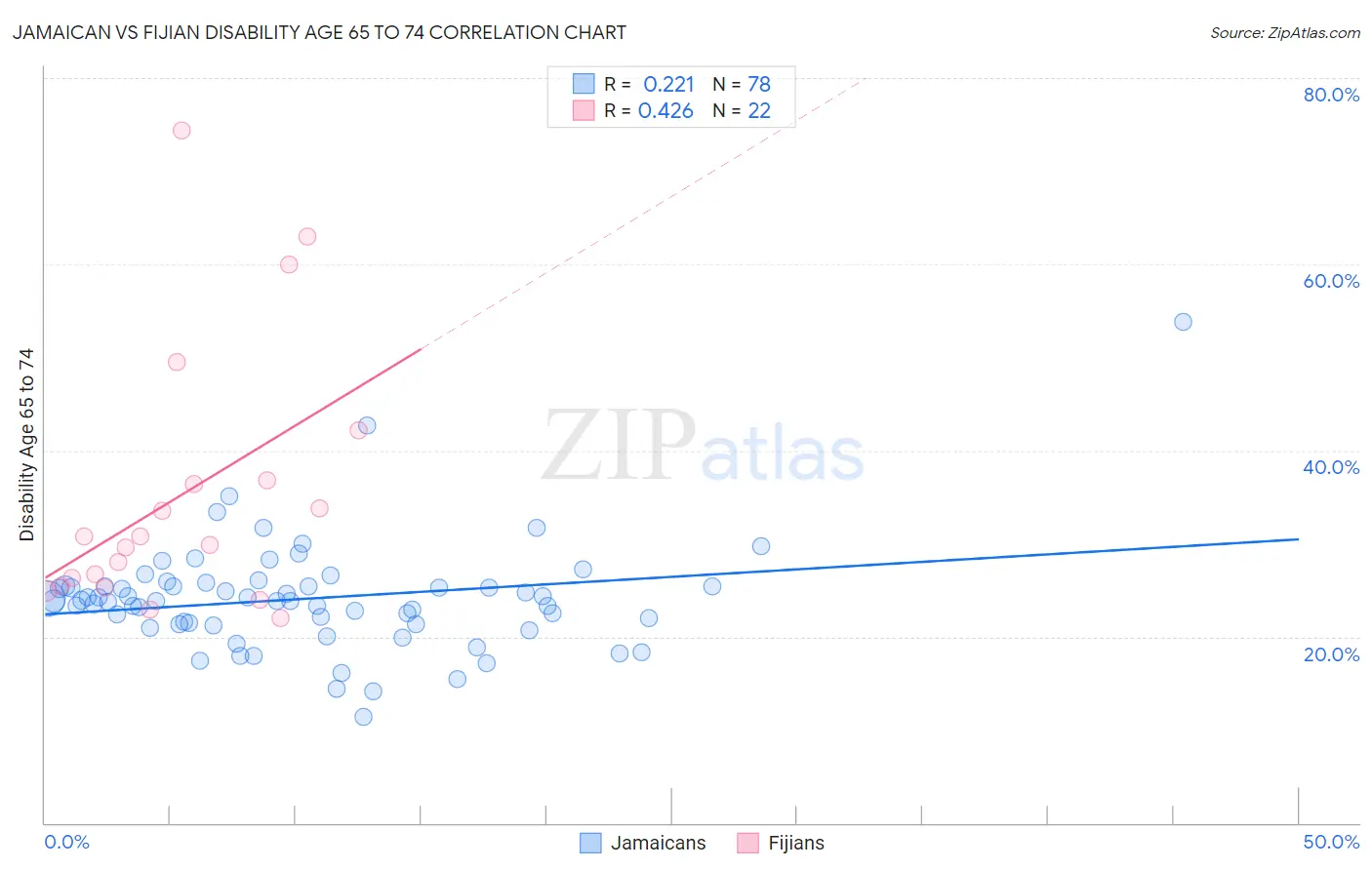 Jamaican vs Fijian Disability Age 65 to 74