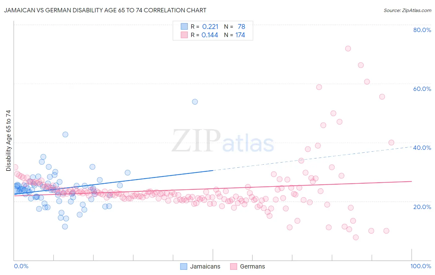 Jamaican vs German Disability Age 65 to 74