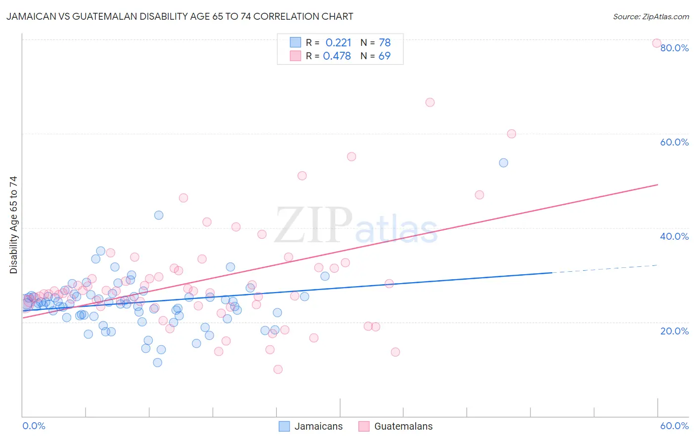 Jamaican vs Guatemalan Disability Age 65 to 74