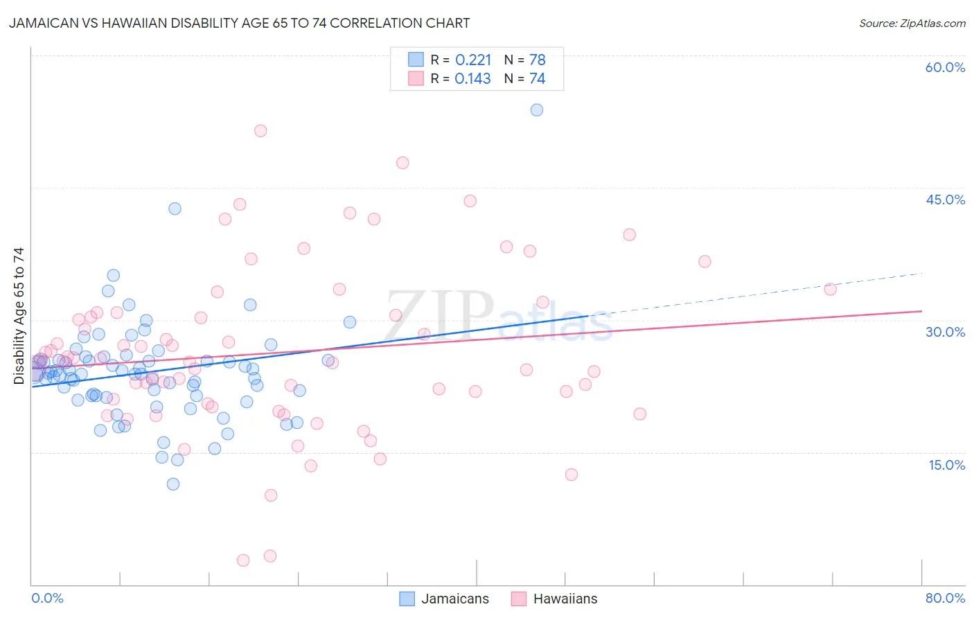 Jamaican vs Hawaiian Disability Age 65 to 74