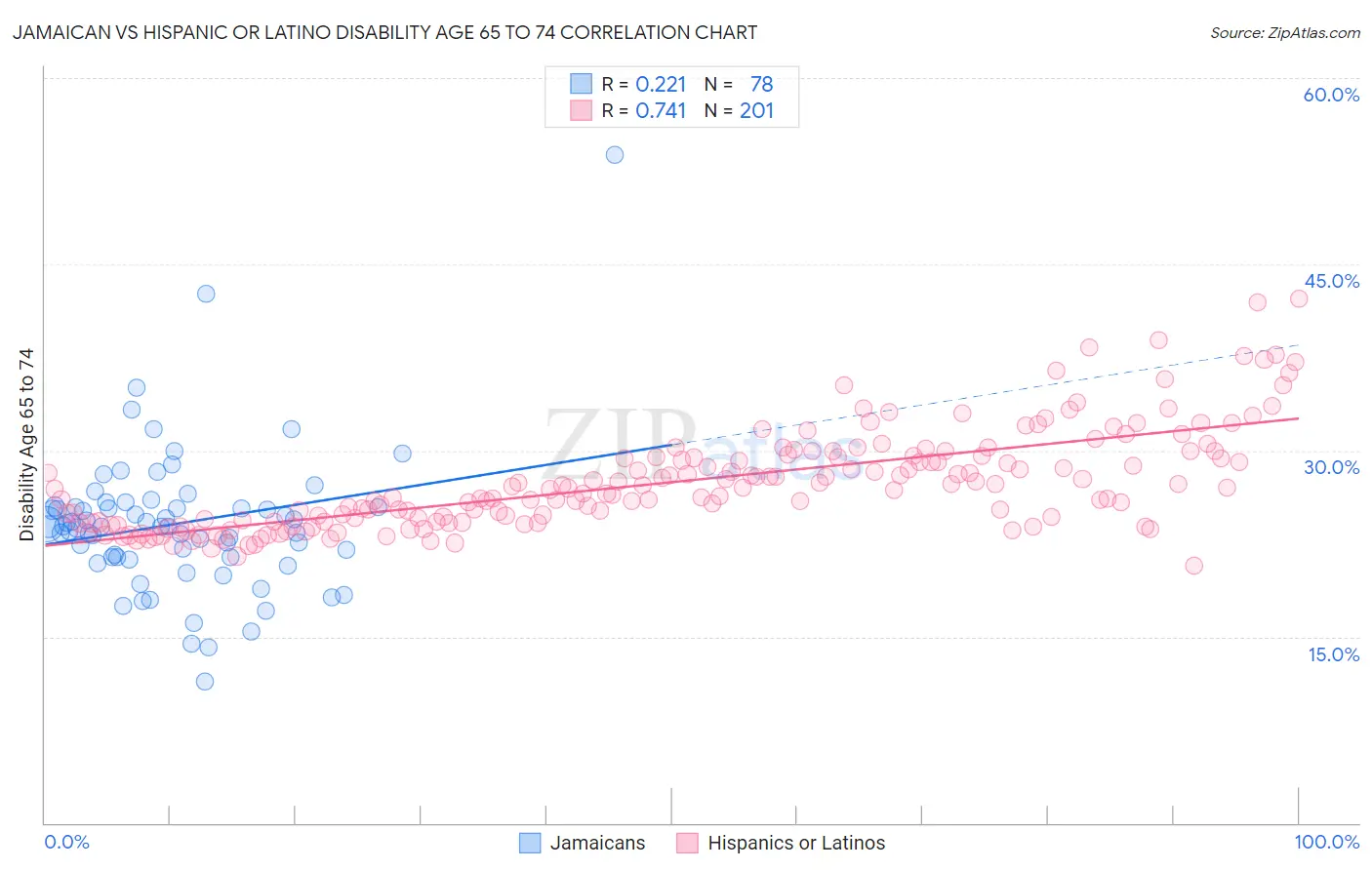 Jamaican vs Hispanic or Latino Disability Age 65 to 74