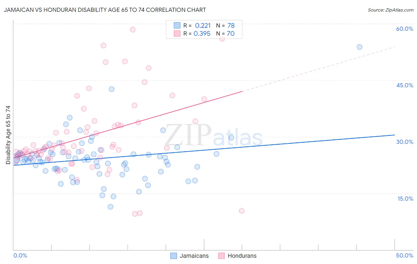 Jamaican vs Honduran Disability Age 65 to 74