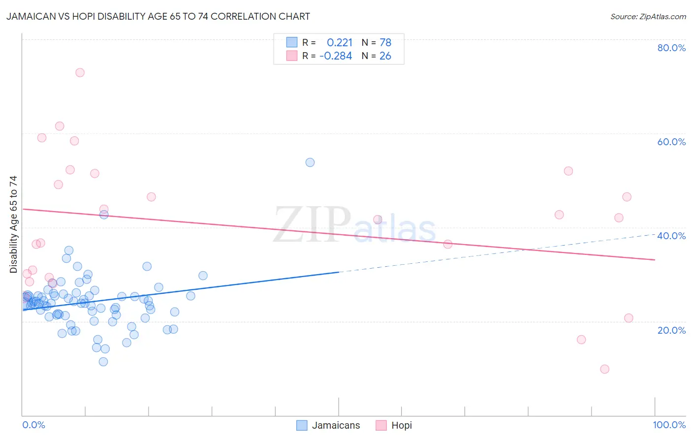 Jamaican vs Hopi Disability Age 65 to 74