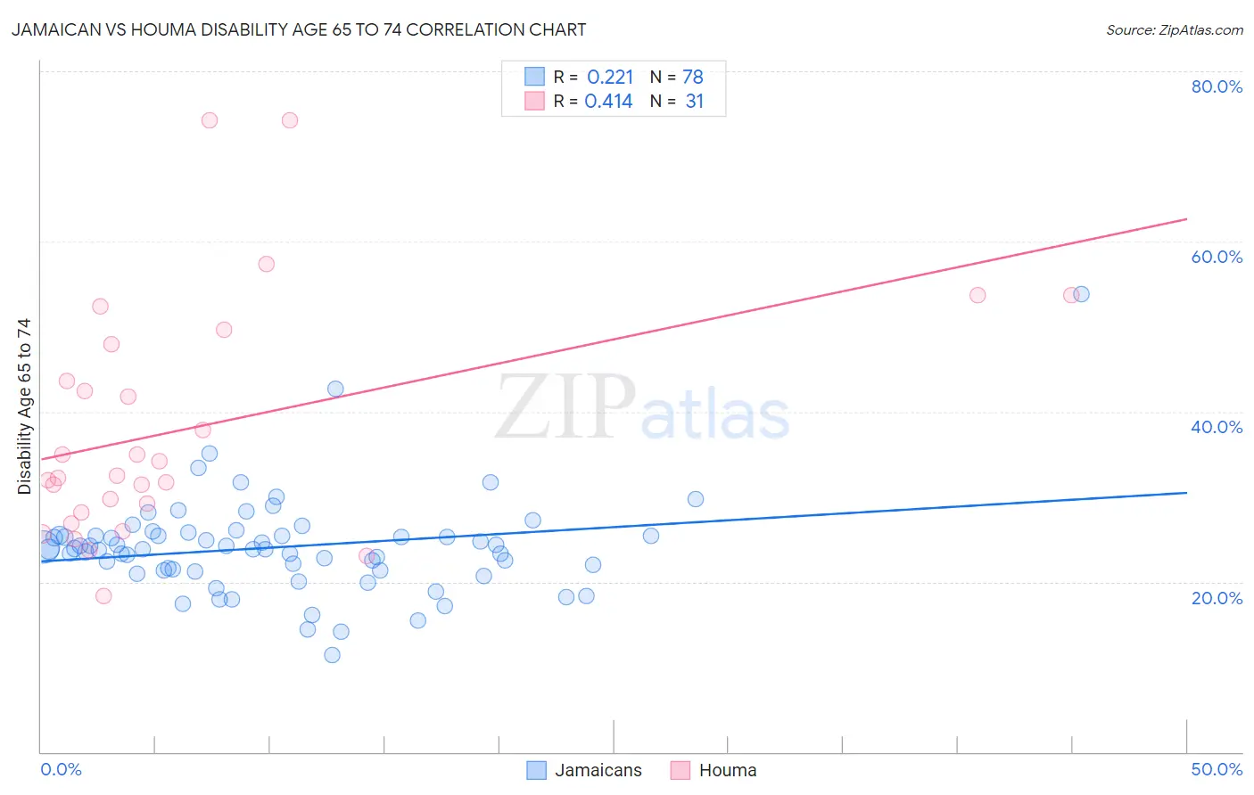 Jamaican vs Houma Disability Age 65 to 74