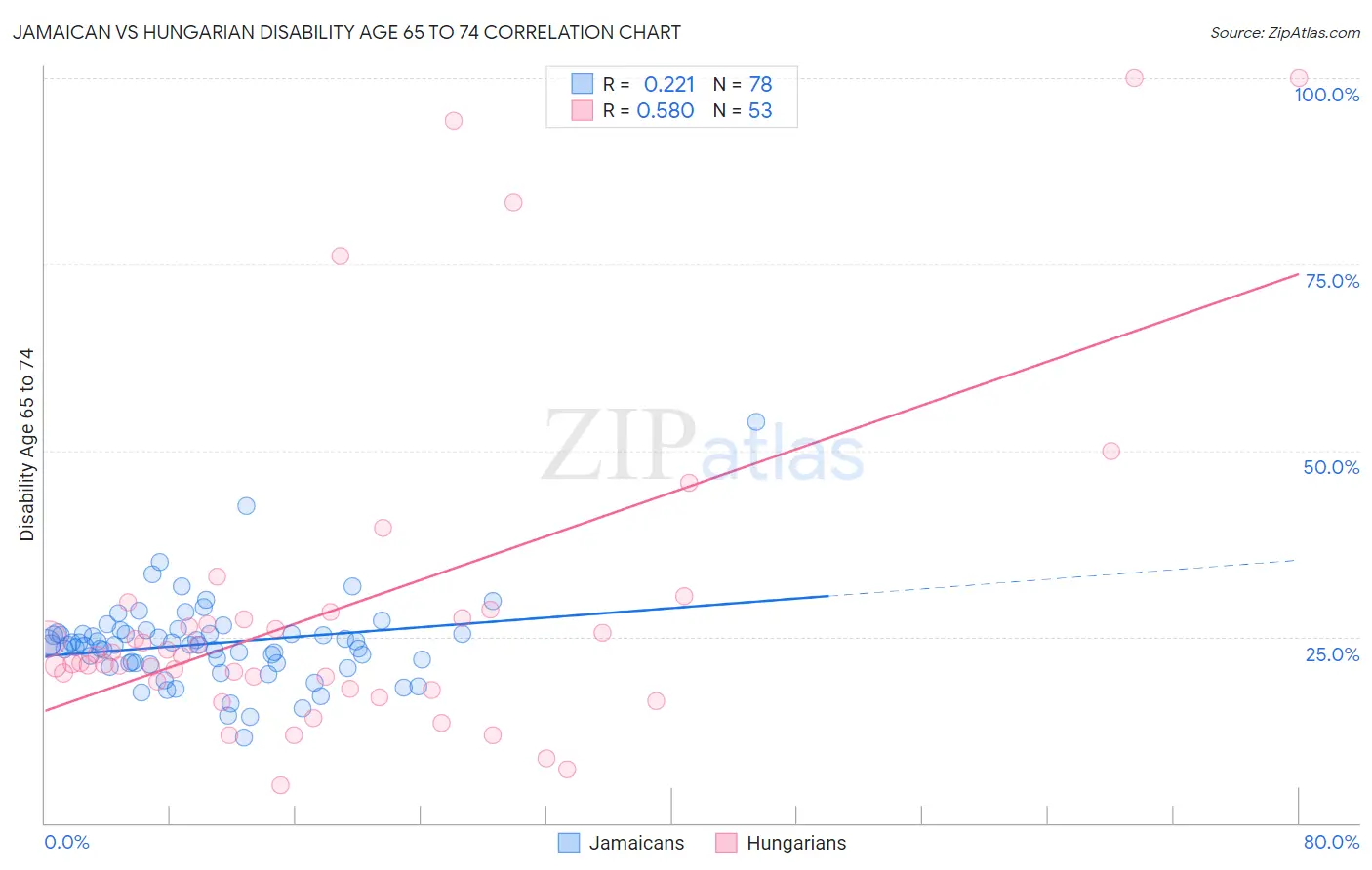 Jamaican vs Hungarian Disability Age 65 to 74
