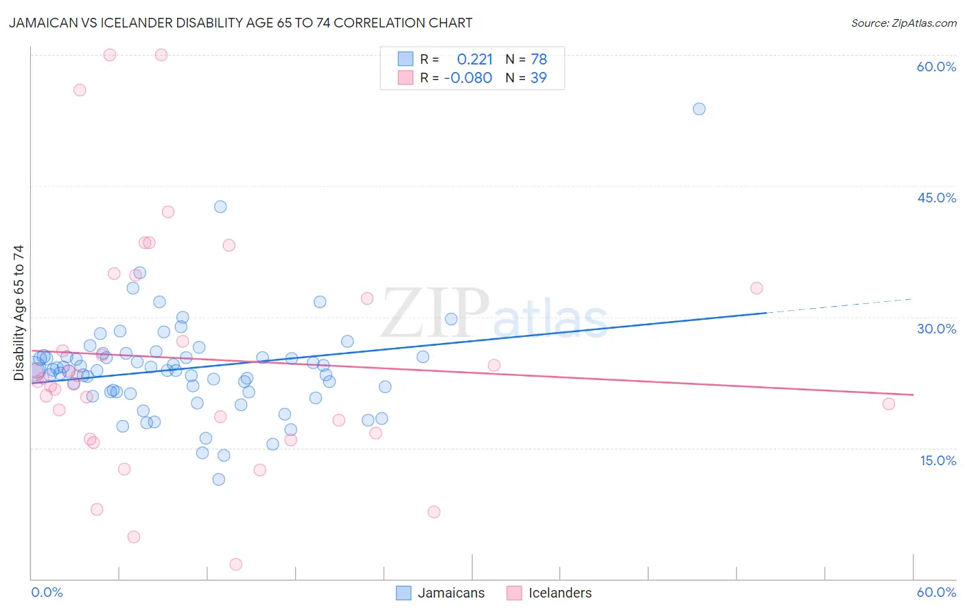 Jamaican vs Icelander Disability Age 65 to 74