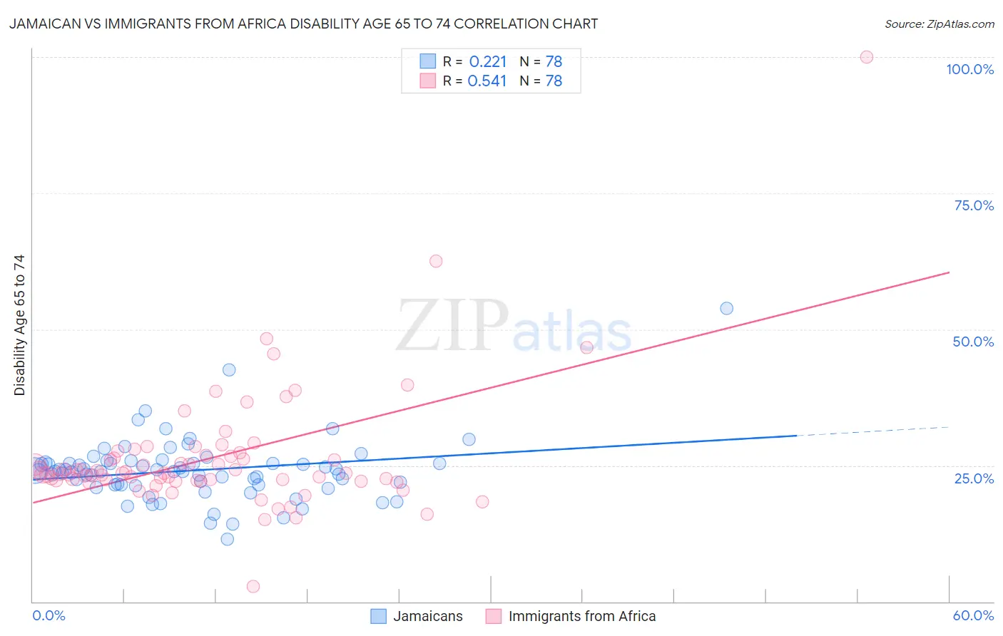 Jamaican vs Immigrants from Africa Disability Age 65 to 74