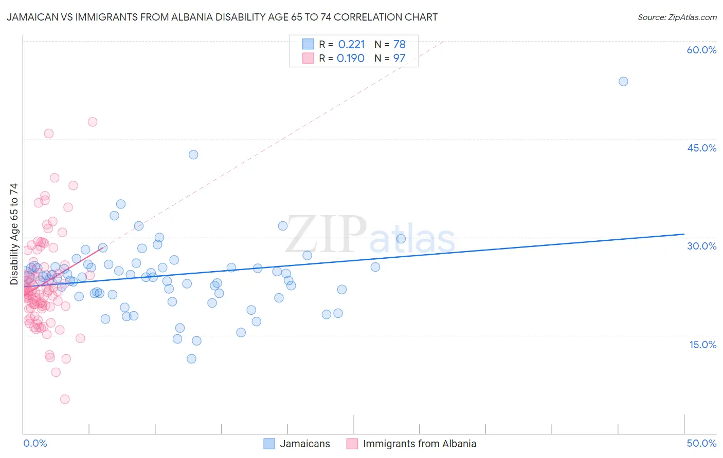 Jamaican vs Immigrants from Albania Disability Age 65 to 74