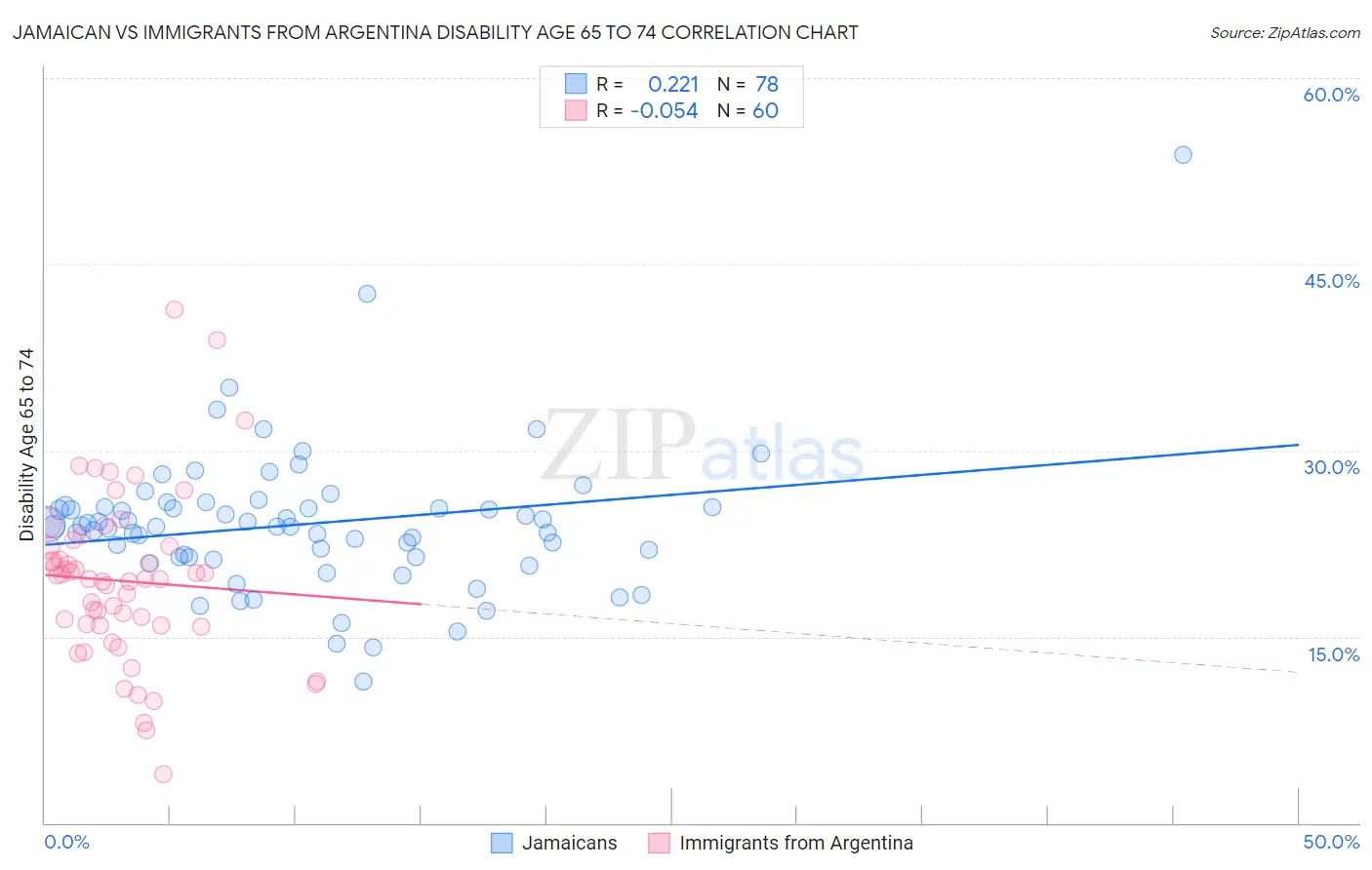 Jamaican vs Immigrants from Argentina Disability Age 65 to 74