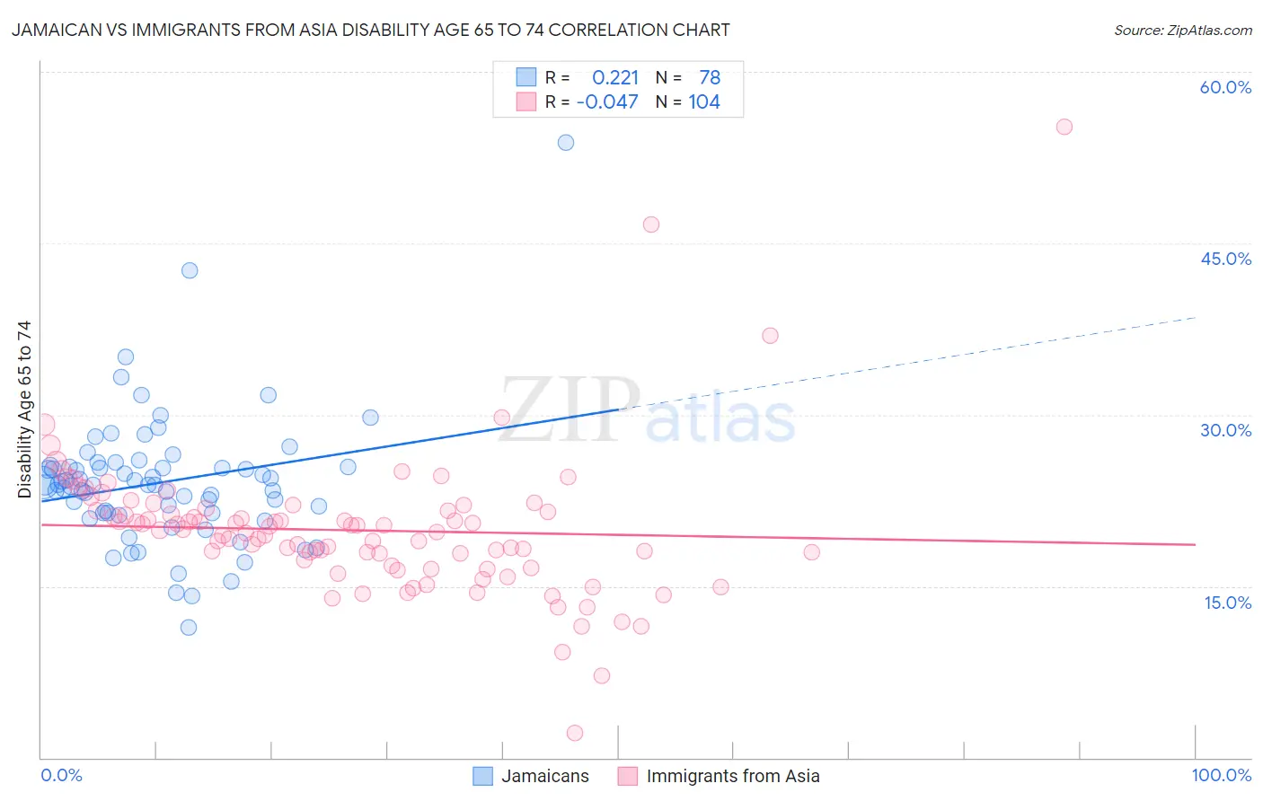 Jamaican vs Immigrants from Asia Disability Age 65 to 74