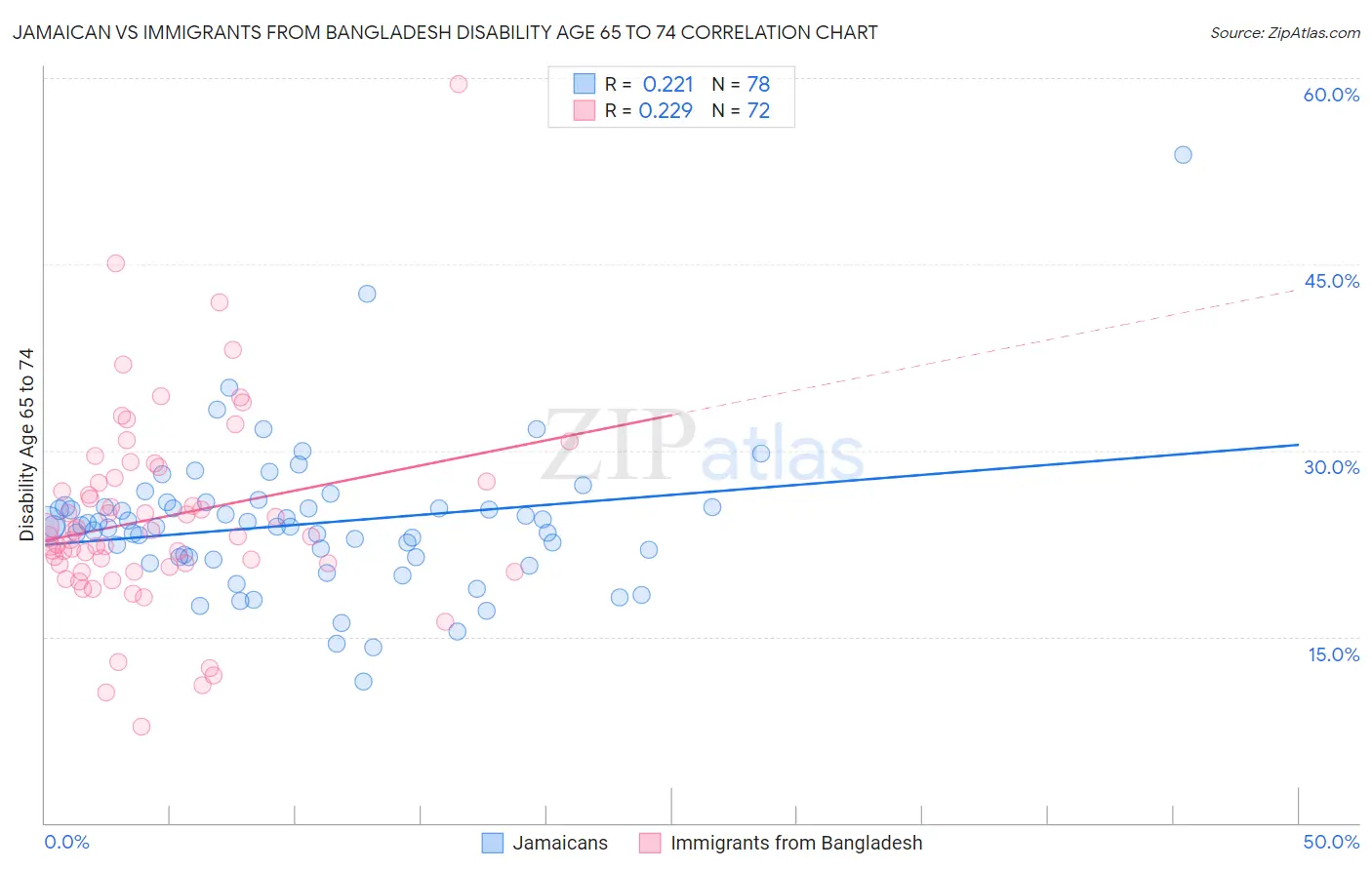 Jamaican vs Immigrants from Bangladesh Disability Age 65 to 74
