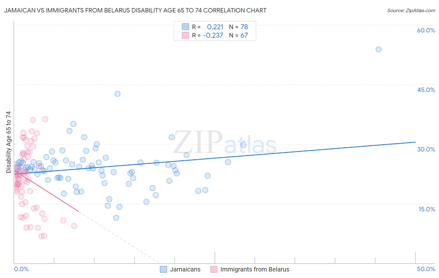 Jamaican vs Immigrants from Belarus Disability Age 65 to 74