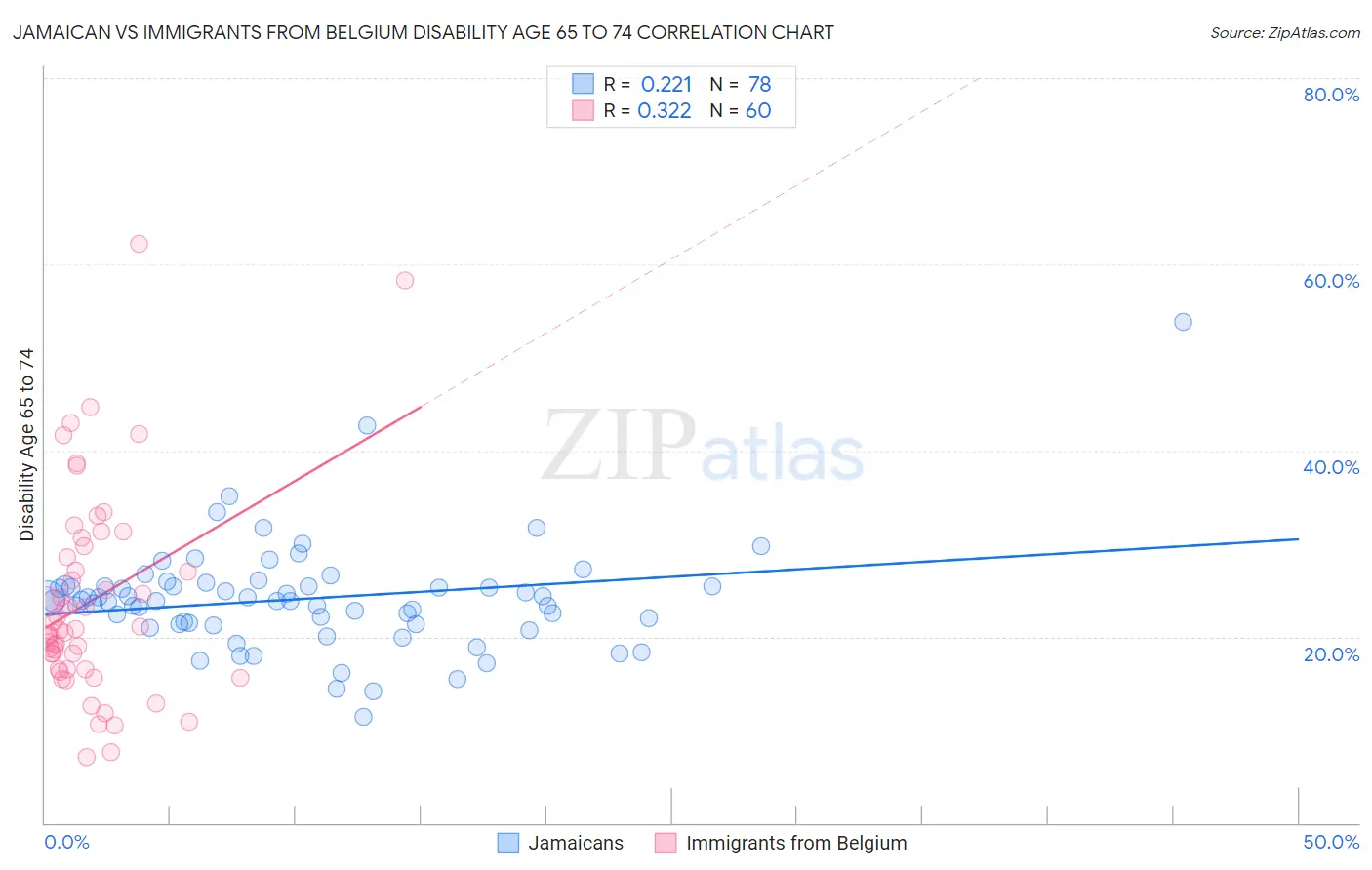 Jamaican vs Immigrants from Belgium Disability Age 65 to 74