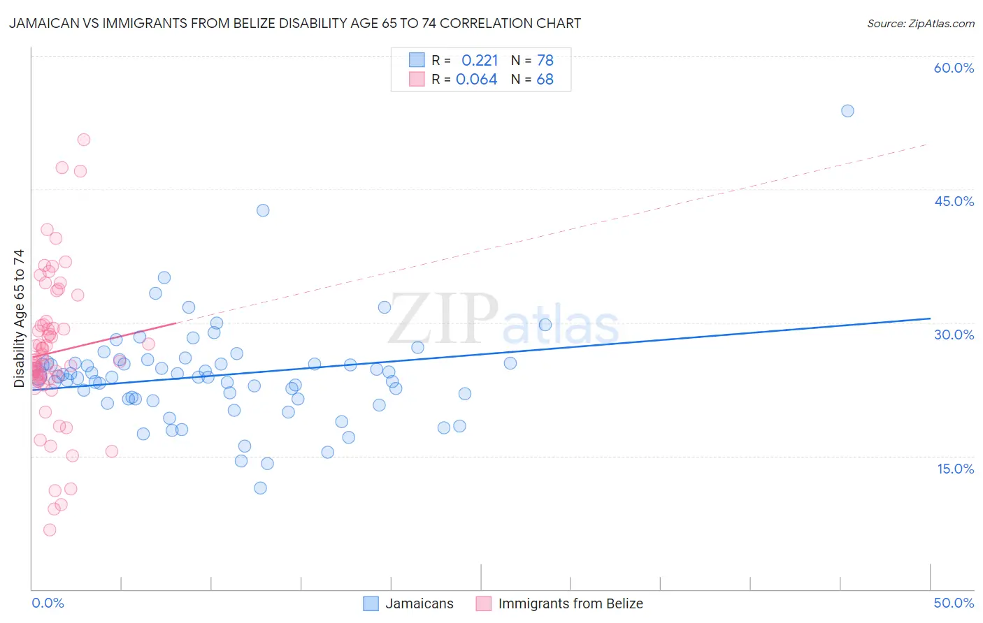 Jamaican vs Immigrants from Belize Disability Age 65 to 74