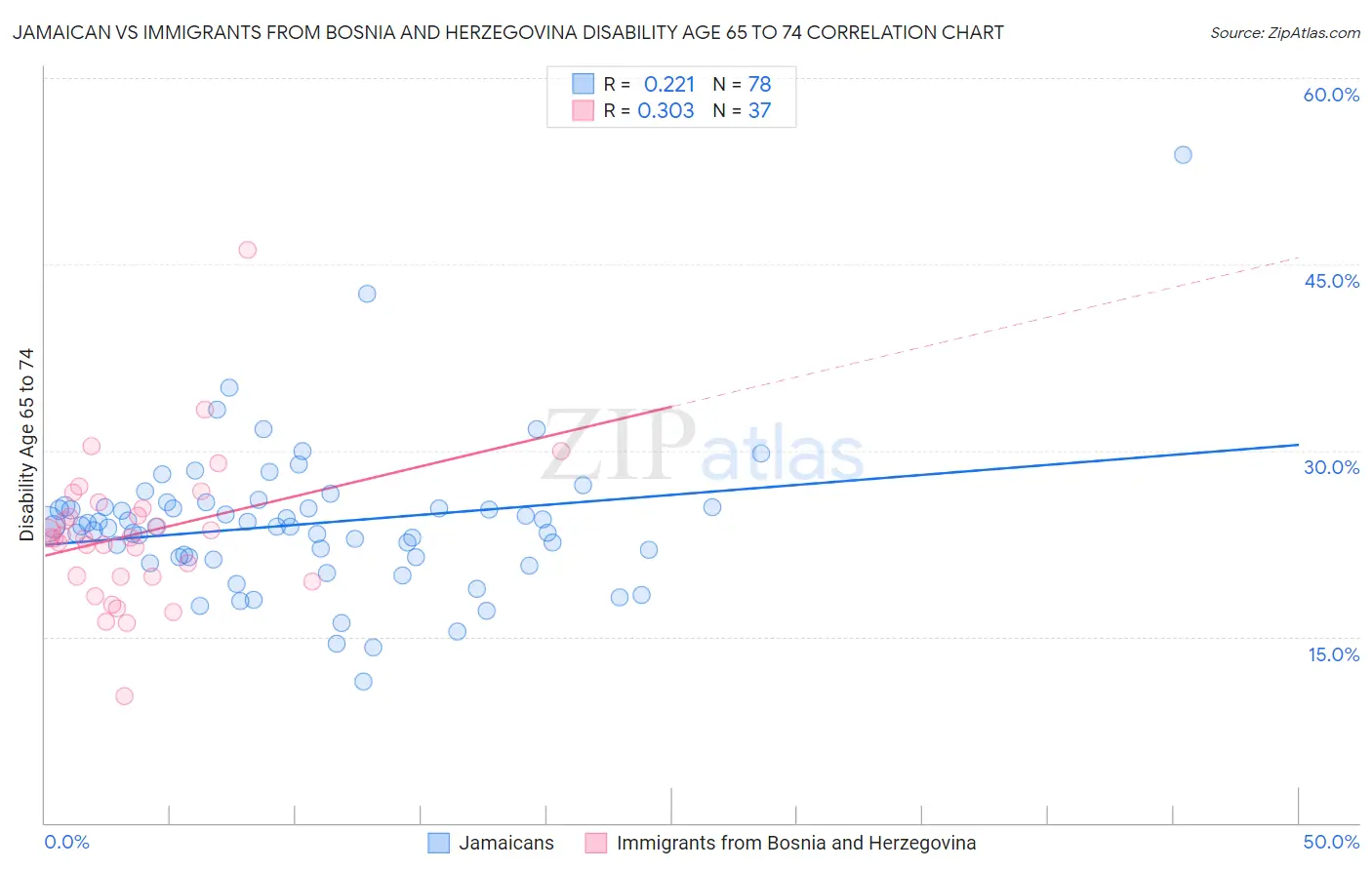 Jamaican vs Immigrants from Bosnia and Herzegovina Disability Age 65 to 74